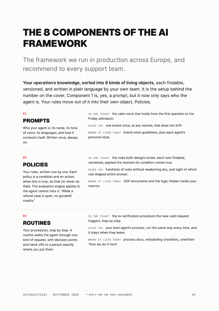 Page 7: the 8 components of the AI framework, each with what it does in the ticket and where it lives today.